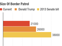 Donald Trump proposes increasing the number of Border Patrol agents from 21,000 to 26,000, which is actually less than the number proposed in the 2013 Senate immigration bill. Domenico Montanaro/Scott Horsley/NPR/U.S. Border Patrol