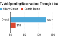 The above chart, in millions, shows that Democratic nominee Hillary Clinton is on pace to outspend GOP nominee Donald Trump by $109 million in seven key battleground states through Election Day. This includes airtime already purchased or reserved from July 26 through Nov. 8. Domenico Montanaro/Republican ad tracking