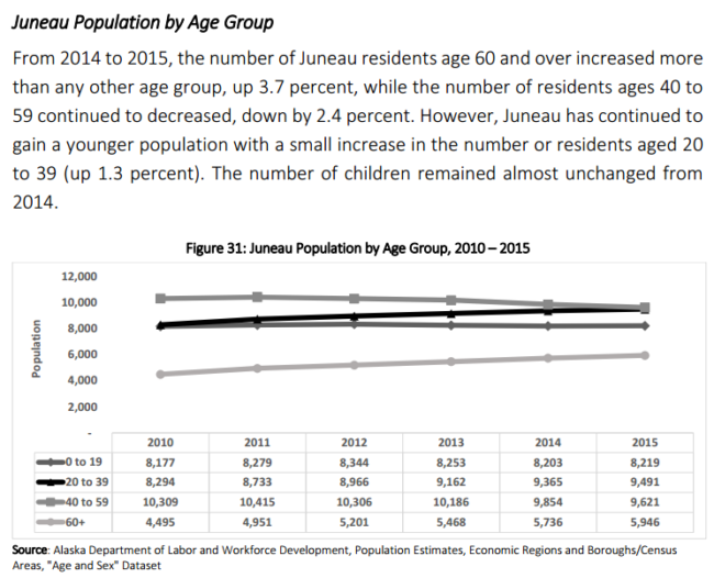 The graph shows Juneau's population by age.