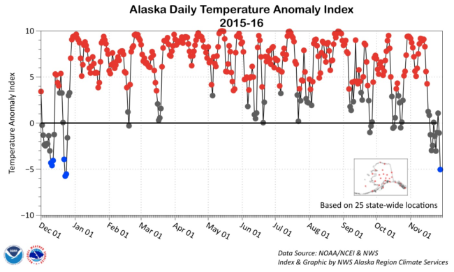 Temperatures in Alaska have spent most of the year in above average territory.