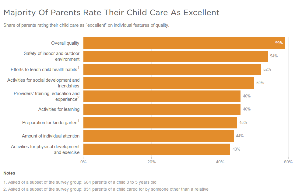 Source: NPR/Robert Wood Johnson Foundation/Harvard T.H. Chan School of Public Health poll of 1,120 parents or guardians of a child 5 years old or younger not yet in kindergarten who receives regularly scheduled care at least once a week from someone other than a parent. The poll was conducted June 8 through Aug. 7, 2016. Margin of error: +/- 3.4 percentage points (Graphic by Katie Park/NPR)