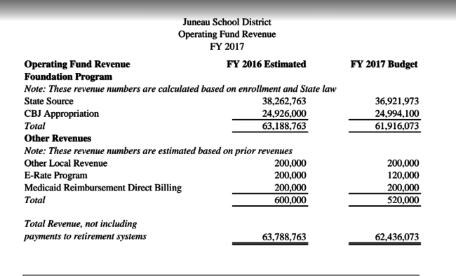 A break down of the operating fund revenue the Juneau School District budgeted for back in June this year. The CBJ appropriation is on the second line.