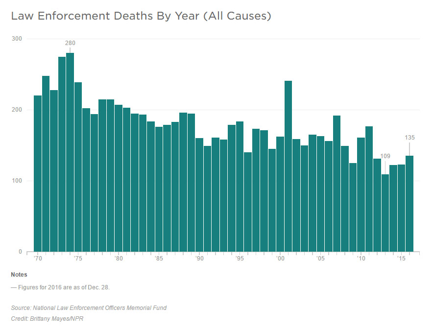 Law Enforcement Deaths By Year (All Causes) Figures for 2016 are as of Dec. 28. Source: National Law Enforcement Officers Memorial Fund Credit: Brittany Mayes/NPR