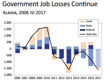 The 2016 numbers are preliminary, the 2017 are forecasted. (Graphic Courtesy Alaska's Department of Labor and Workforce Development)