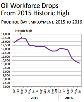 (Graphic Courtesy Alaska's Department of Labor and Workforce Development)