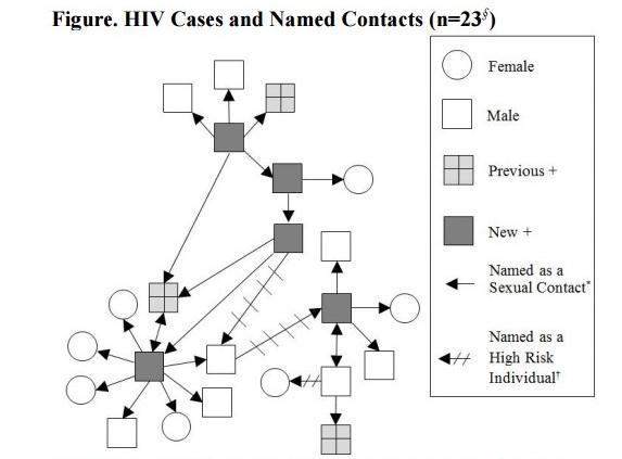 This diagram depicts sexual relationships of HIV-positive and at-risk individuals in one village in Bristol Bay that has seen an outbreak of five new cases of HIV. (Graphic courtesy of Alaska Department of Health and Social Services)