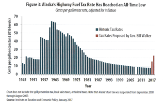 If enacted, Alaska's motor fuel tax would triple, but remain less than half of its inflation-adjusted high. (Screen capture of Institute of Taxation and Economic Policy report).