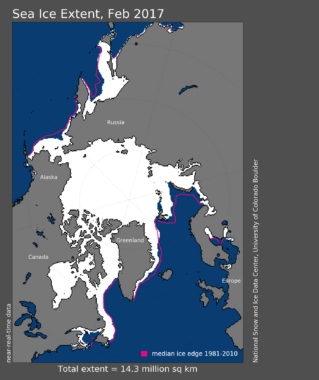 Arctic sea ice extent for February 2017 averaged 5.51 million square miles (14.28 million square kilometers), the lowest February extent in the 38-year satellite record. February 2017’s sea-ice extent is about 15,400 square miles 40,000 square kilometers) below February 2016’s, which set the previous lowest extent for the month, and 455,600 square miles (1.18 million square kilometers) below the February 1981-2010 long-term average. (NSIDC)