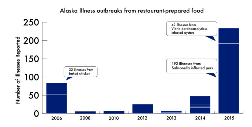 A graph based on CDC data shows cases of foodborne illnesses from outbreaks traced to restaurant-prepared food.