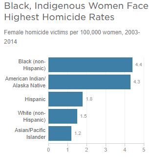 Horizontal bar graph of the homicide rate for black and indigenous women compared to women from other ethnic groups.