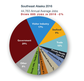 What jobs do Southeast residents have? This pie chart splits up the sectors for 2016. (Graphic courtesy Rain Coast Data.)