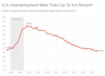Source: Bureau of Labor Statistics via St. Louis Fed (Graphic by NPR)