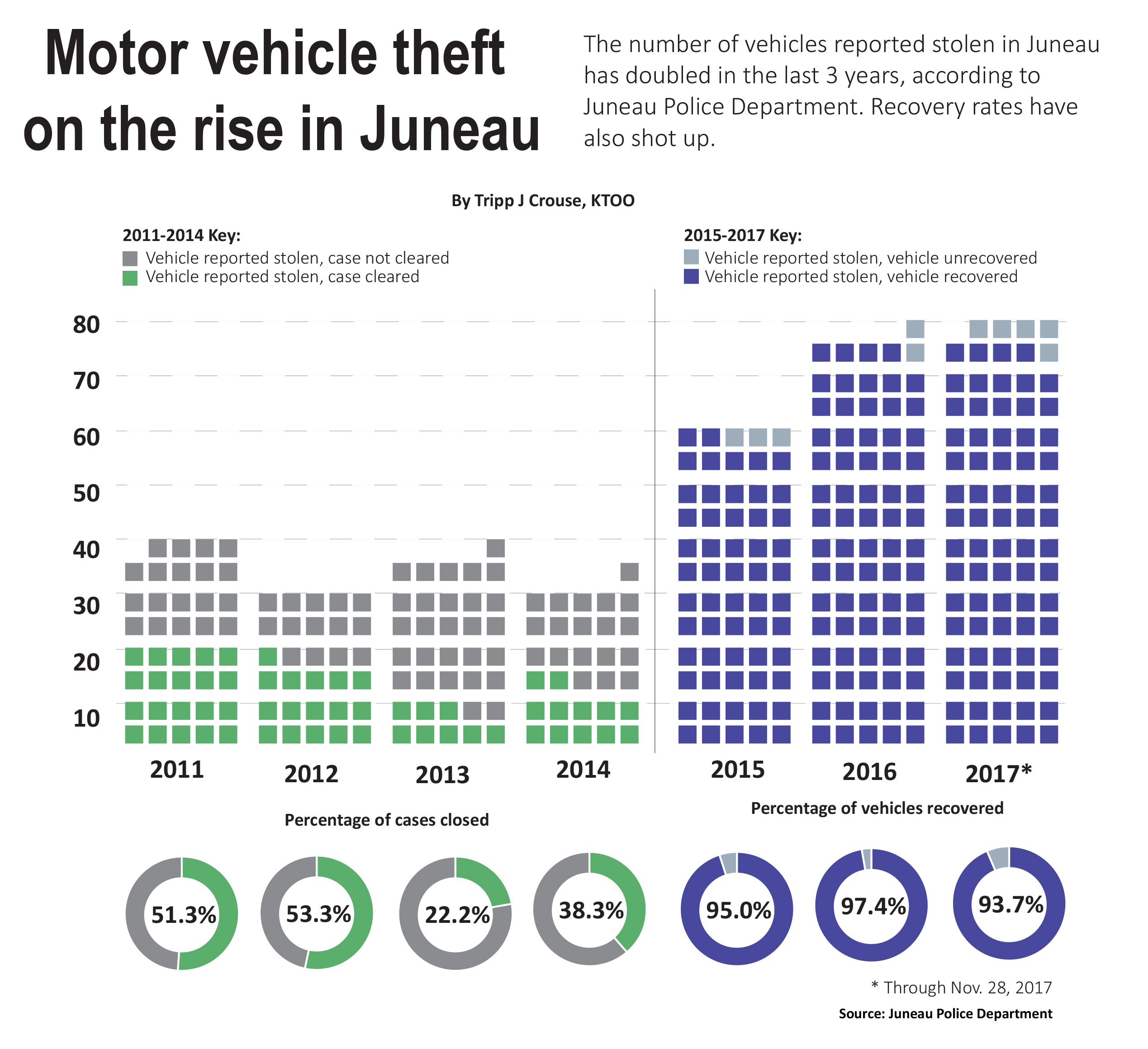 Statistics for 2011 through 2014 are from a 2016 Juneau Police Department annual report. Statistics for 2015-2017 were provided directly by JPD. Cases are cleared when there's an arrest in the case. (Graphic by Tripp J Crouse/KTOO)