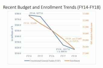 This graph from the University of Alaska Board of Regents illustrates the decline in budget and enrollment since 2014. (University of Alaska)