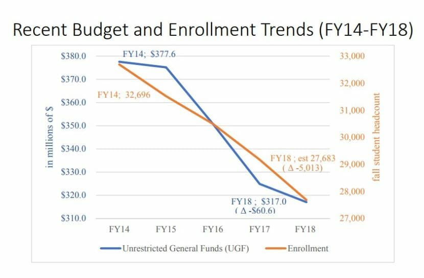 The University of Alaska's budget and enrollment have been in decline since 2014. (Graph courtesy University of Alaska)