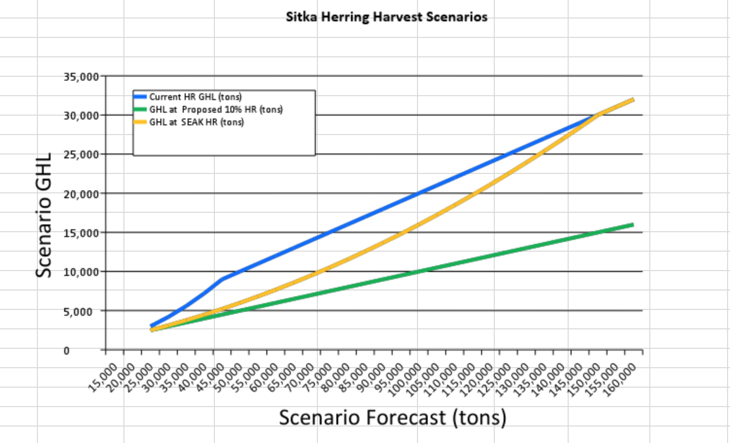 Sitka has a more generous harvest rate (blue line) than the rest of Southeast Alaska (orange line). Sitka Tribe of Alaska wanted a 10% cap (green line), which Board member Al Cain called “too much.” The Board voted to keep with the blue line, saying that a “reasonable opportunity” for subsistence harvest still existed. (Graph courtesy of ADF&G Herring Research Supervisor Kyle Hebert)