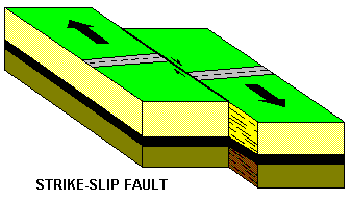 Graphic of a strike slip fault courtesy of the California Department of Conservation.