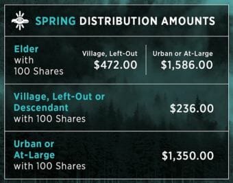 Sealaska directors on Friday approved a spring distribution totaling $23 million. The amount paid to each shareholder depends on the number of shares, as well as their class.