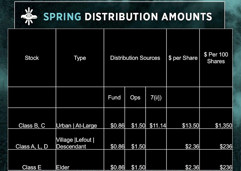 Sealaska dividends boosted by other corporations' oil and zinc earnings