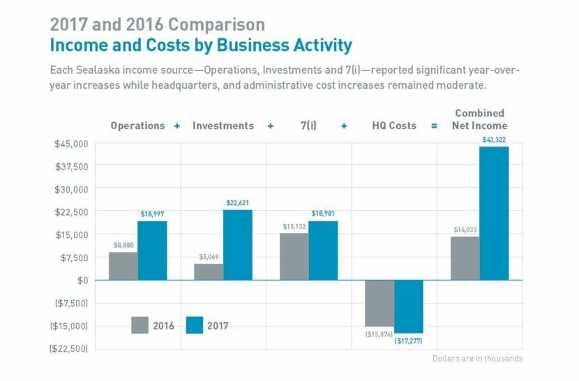 This graph appears in Sealaska's 2017 annual report, distributed to on May 3, 2017. The corporation has little control over its investment income and 7(i) income.