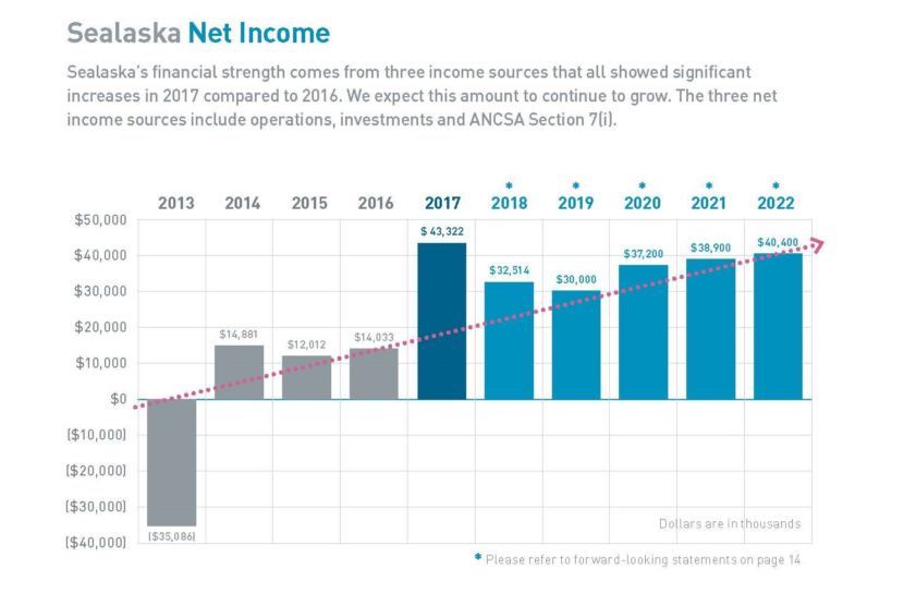 This graph appears in Sealaska's 2017 annual report, distributed on May 3, 2017. CEO Anthony Mallott said 2013 crystallized the history of cyclical success, upheaval, and underperformance among the corporation's subsidiaries. He said 2017 marks a new era and a new normal.