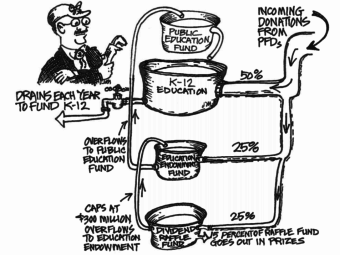 This cartoon depicts how the donations from PFDs would be divided under the recently passed bill. The cartoon is by John Manley, who has worked as an aide to Sen. Click Bishop (R-Fairbanks). (Screenshot from the Alaska Legislature site)