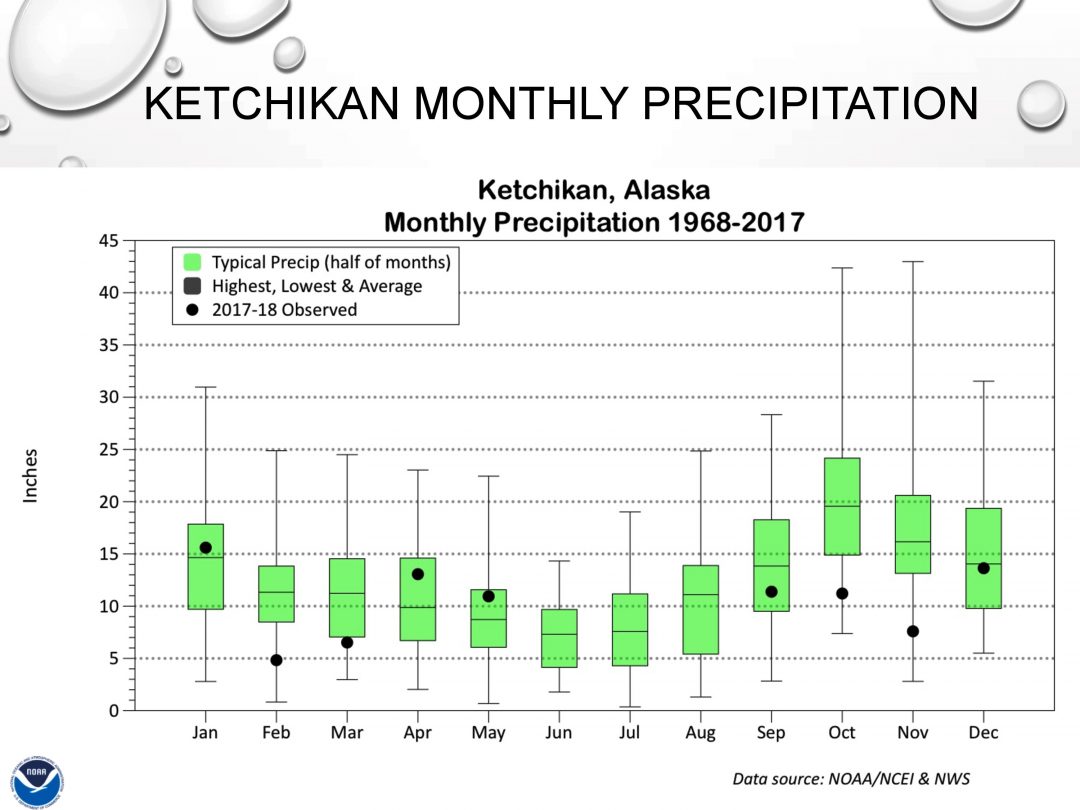 The green rectangles show average Ketchikan precipitation for that month over the years. The black dots show what happened over the past nine months. (Graphic courtesy National Weather Service)