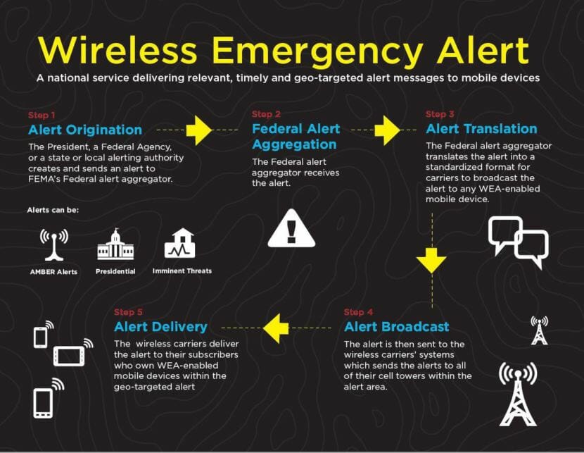 This GCI graphic explains the steps of how emergency alerts make it to cellphones.