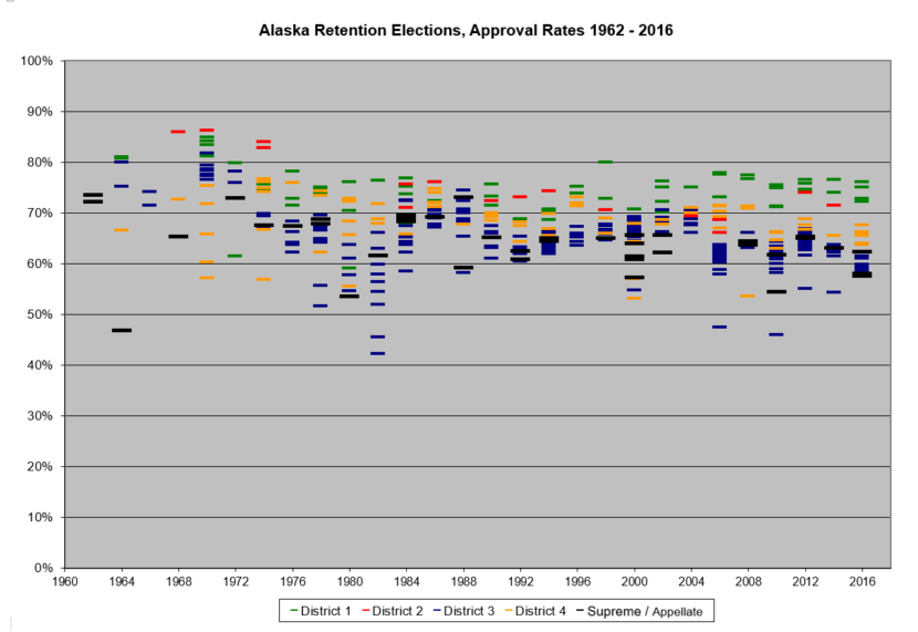 Chart shows voter approval rates for every judge that stood for a retention vote during that year's election. The five tick marks below the 50% line show the Alaska Supreme Court justice and four District Court judges who were defeated during a retention vote and were removed from the bench. Colors correspond to each of the state's judicial districts or appellate level judges.
