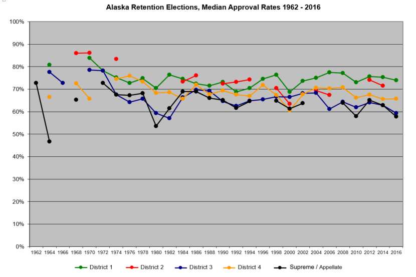 Chart shows median approval rates for each judicial district during that year's election. District 1 or Southeast Alaska is green, District 2 or Northern Alaska is red, District 3 or Southcentral Alaska is blue, District 4 or Interior Alaska is yellow, and Supreme Court or Court of Appeals is black.