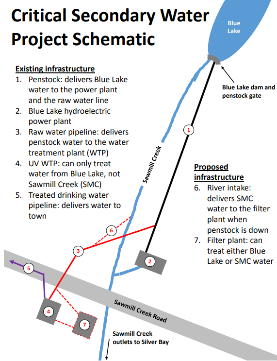 A schematic of the design for the secondary water source, which includes a river intake system that moves water from Sawmill Creek to a brand new filter plant. The system would bypass the penstock tunnel entirely, in the event it is closed for maintenance or emergency.