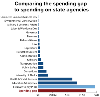 Bar graph comparing the spending gap to spending on state agencies.