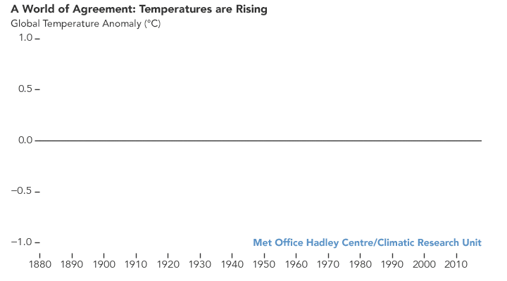 Temperature data showing rapid warming in the past few decades, the latest data going up to 2018. According to NASA data, 2016 was the warmest year since 1880, continuing a long-term trend of rising global temperatures. The 10 warmest years in the 139-year record all have occurred since 2005, with the five warmest years being the five most recent years.