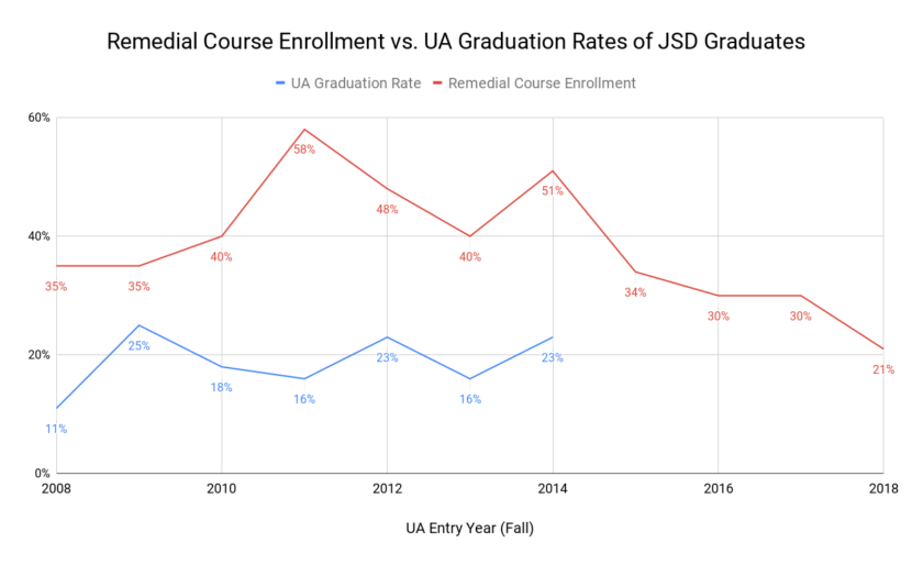 Remedial course enrollment vs. four-year graduation rates for JSD graduates in the UA system. (Data from UAS Office of Institutional Effectiveness)