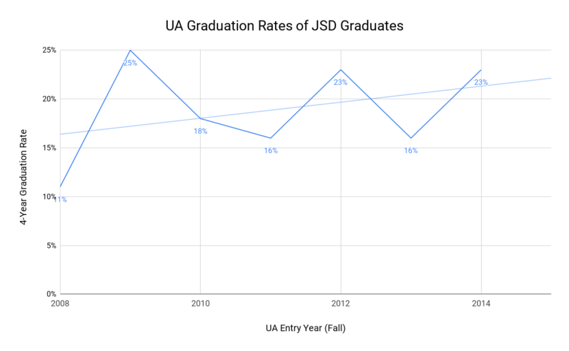 Four-year graduation rates for JSD graduates in the UA system. (Data from UAS Office of Institutional Effectiveness)