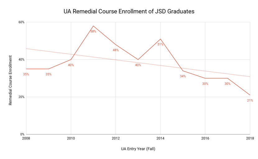 Remedial course enrollment for JSD graduates in the UA system. (Data from UAS Office of Institutional Effectiveness)
