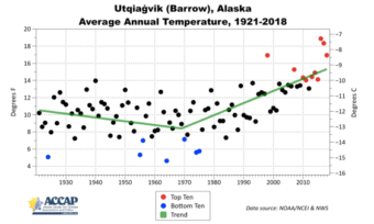 Graph showing long-term warming trends in Utqiaġvik, Alaska.