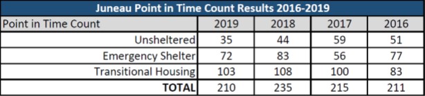 A table showing historical trends of homeless populations in Juneau.
