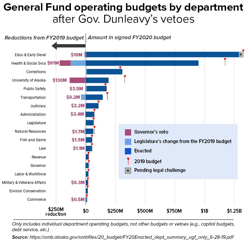 A graph displaying the changes to the state's operating budget, broken down by department.