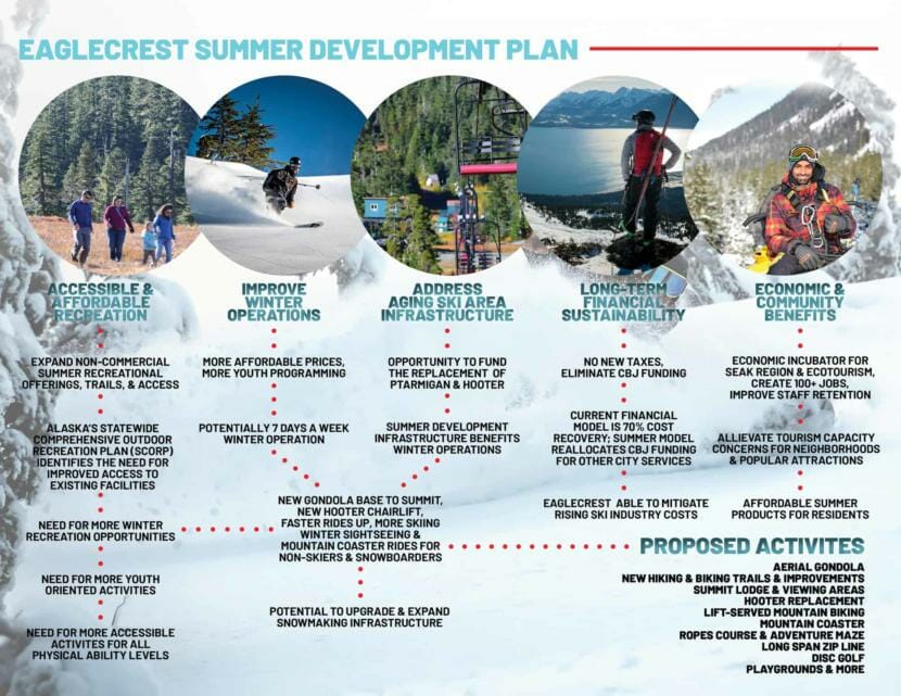 A graphic describes Eaglecrest's summer plans and the benefits the ski area hopes they would produce. (Image courtesy of Eaglecrest Ski Area)