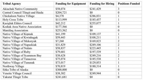 The U.S. Attorney’s Office included a list of which tribal agencies will receive funds for equipment and hiring under the Community Oriented Policing Services Grant.