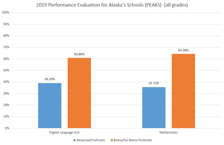 Results of the Performance Evaluation for Alaska's Schools (PEAKS) assessment, administered in spring 2019, were released Sep. 5, 2019. (Data from the Alaska Department of Education and Early Development)