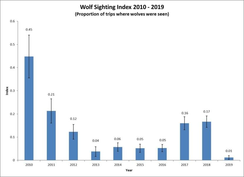 A graph showing the number of wolf sightings each year from 2010 to 2019.