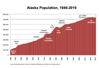 A bar graphic showing population trends in Alaska from 1946-2019.
