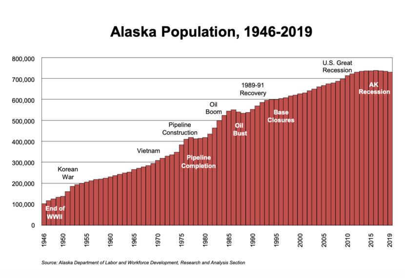 A bar graphic showing population trends in Alaska from 1946-2019.