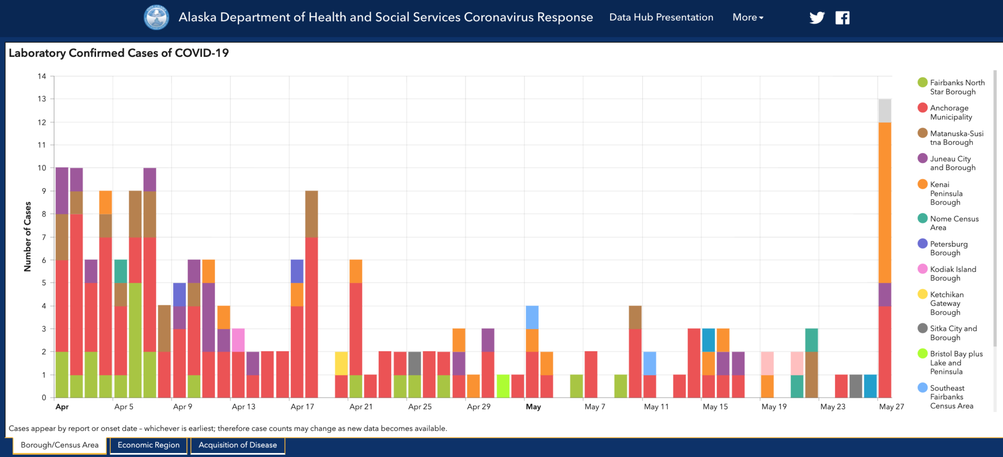 Alaska reports 13 new coronavirus cases, largest new case count for several weeks