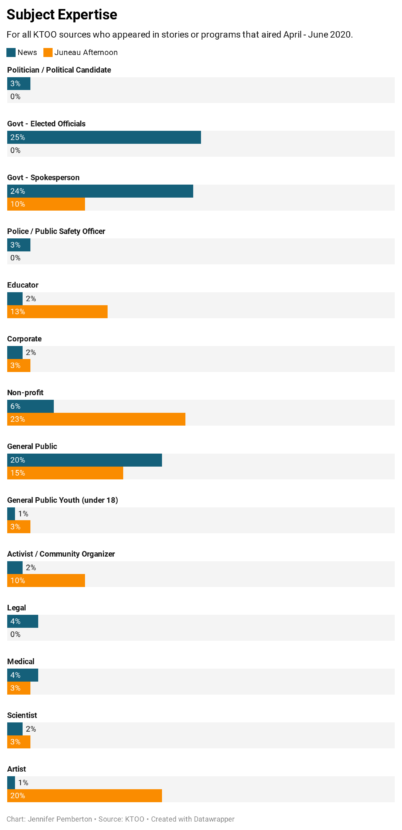 Graph showing the subject matter expertise of KTOO sources for 2020 Q2