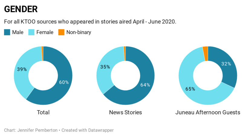 Chart showing Gender for KTOO sources Q2 2020.