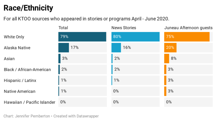 graph showing the race/ethnicity of KTOO sources for Q2 2020