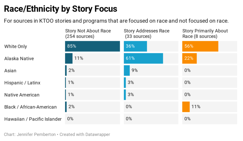 Graph showing the race/ethnicity of KTOO stories sorted by the focus of the story for 2020 Q2